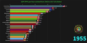 World Most Productive Countries