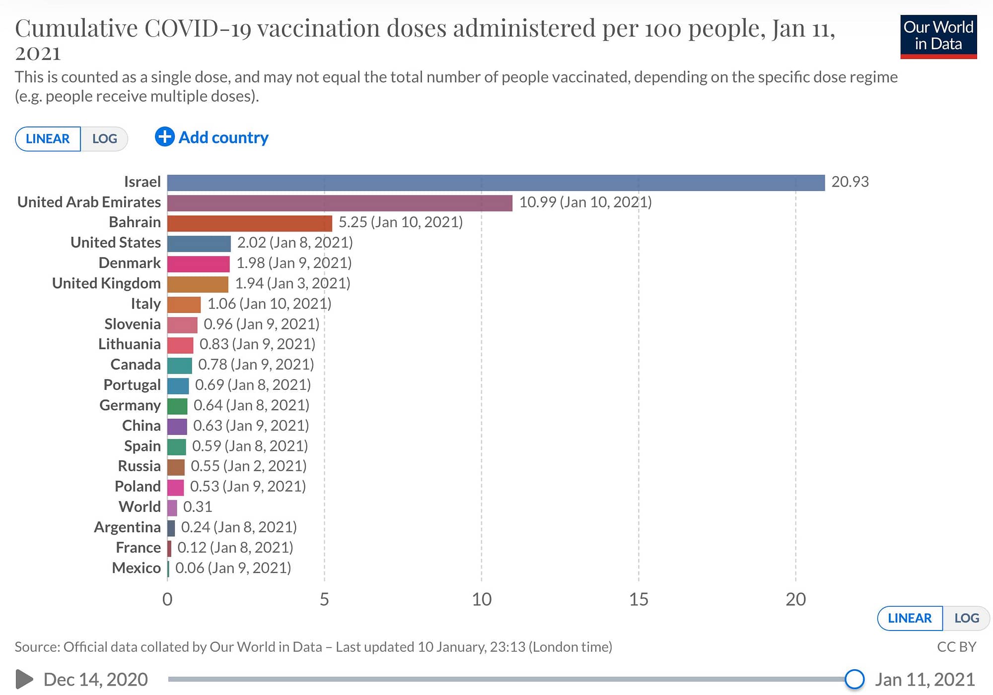 Vaccination Rates As They Happen Around The World