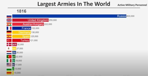 Largest Armies 1816 2020