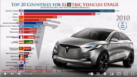 Electric Car Numbers By Country